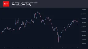 FxPro汇评：罗素 2000 指数迎头赶上那些大型指数。