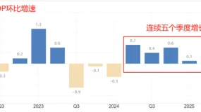 ATFX汇评：日本二季度GDP环比增速0.3%，连续五个季度正增长