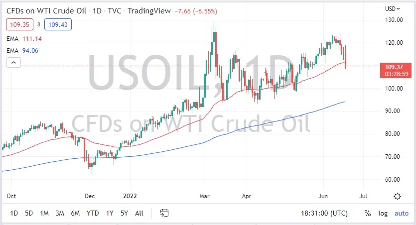 WTI
