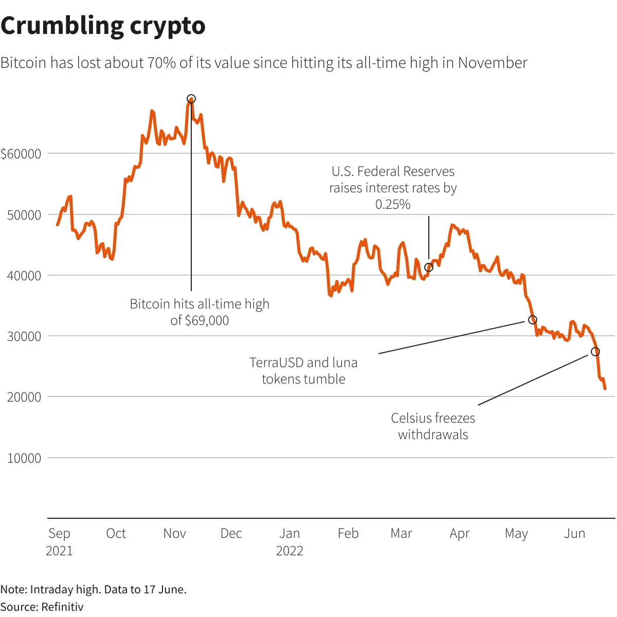 Crumbling