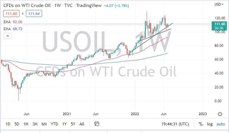 WTI