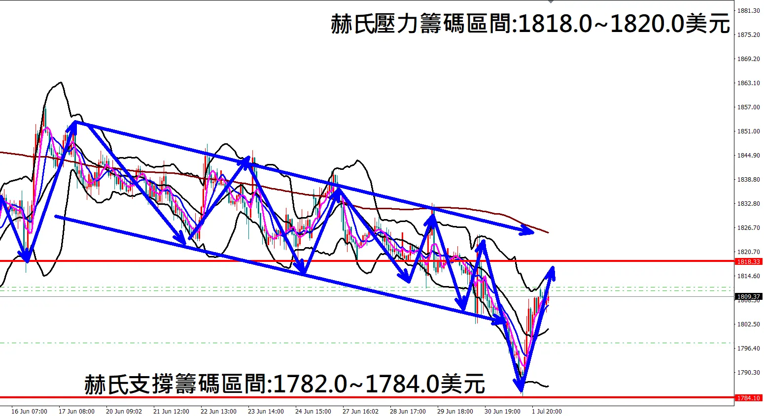 張赫赫：黃金符合預測出現大跌走勢 美股三大指數跌深反彈上漲