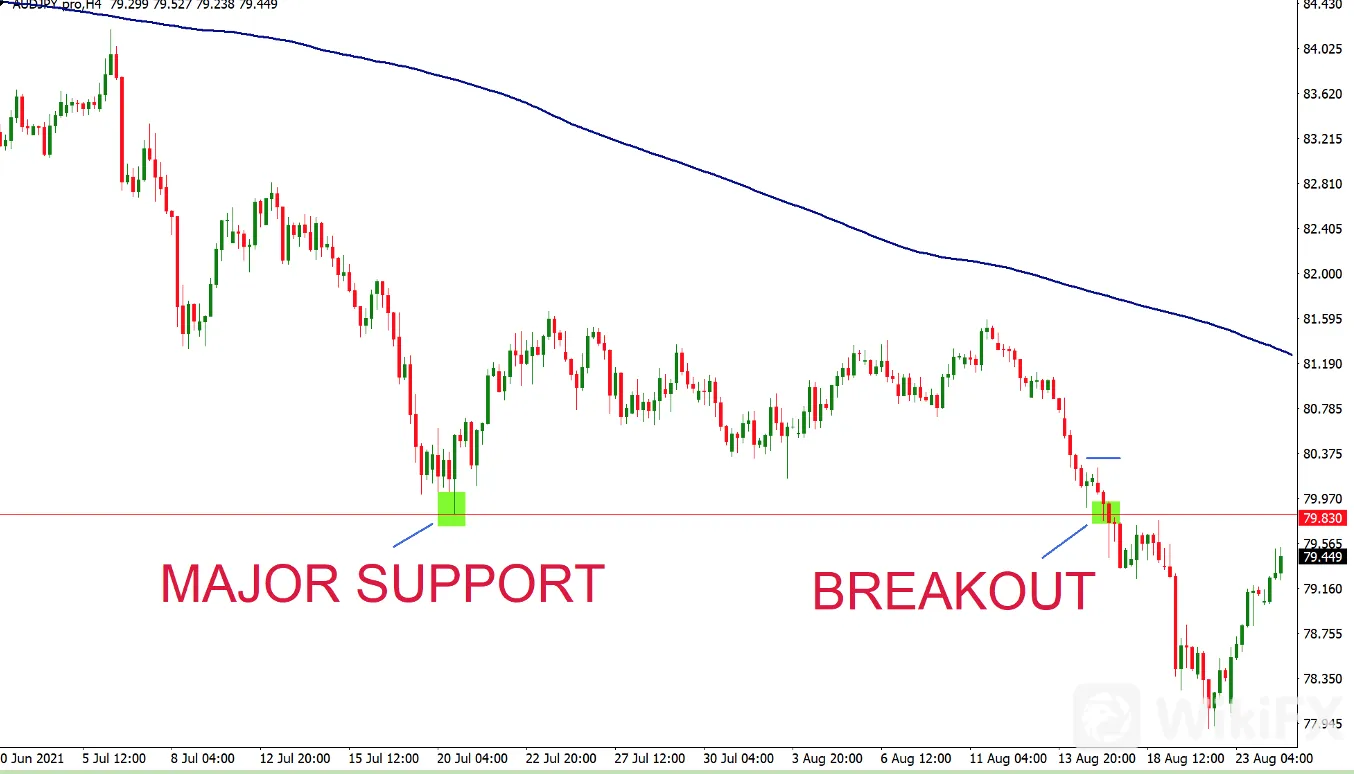 Retracement Retracement