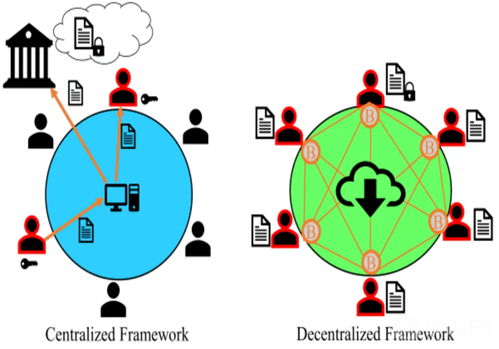 Centralised-Vs-Decentralised_Forex-Academy-1-1.png Centralised-Vs-Decentralised_Forex-Academy-1-1.png