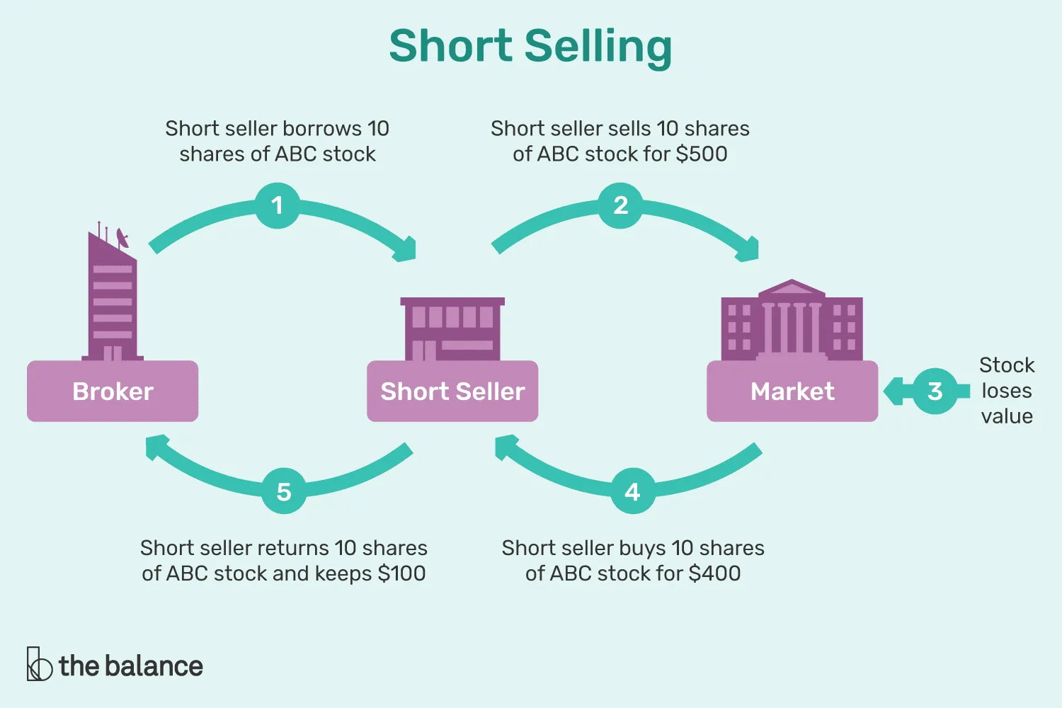 the-basics-of-shorting-stock-356327-v2-5bc4c22346e0fb0026b436d3.png the-basics-of-shorting-stock-356327-v2-5bc4c22346e0fb0026b436d3.png