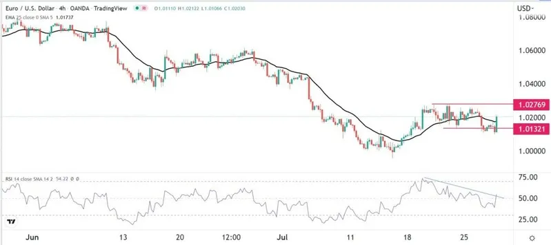 EURUSD