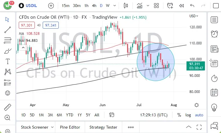 WTI