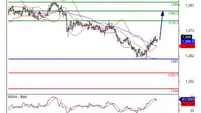 【Trading Central技术分析】6月22日黄金 当日内: 在1261之上，看涨