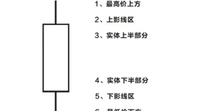 K线的精髓——简化K线