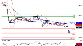 【Trading Central技术分析】6月21日黄金 当日内: 被下降趋势线拖累