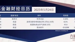 【六福金融财经日历5月24日】投资者请留意!今日公布以下经济数据: