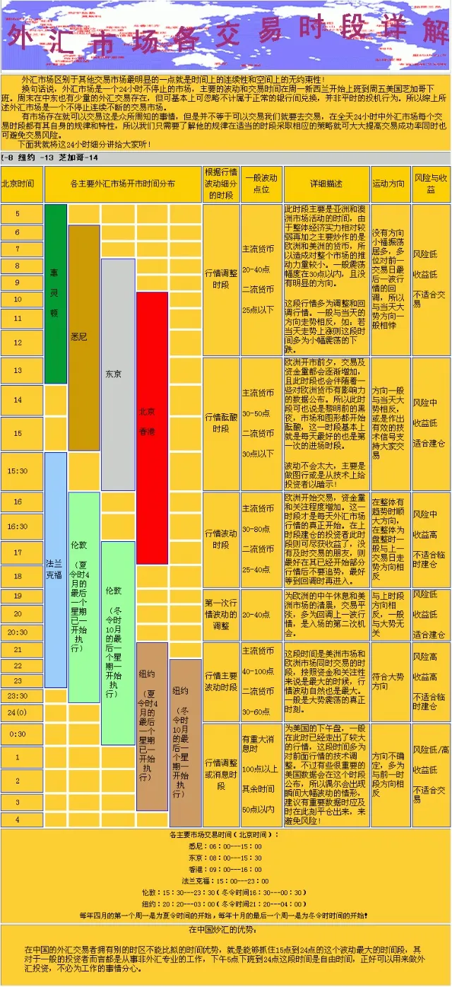 外汇市场交易时间