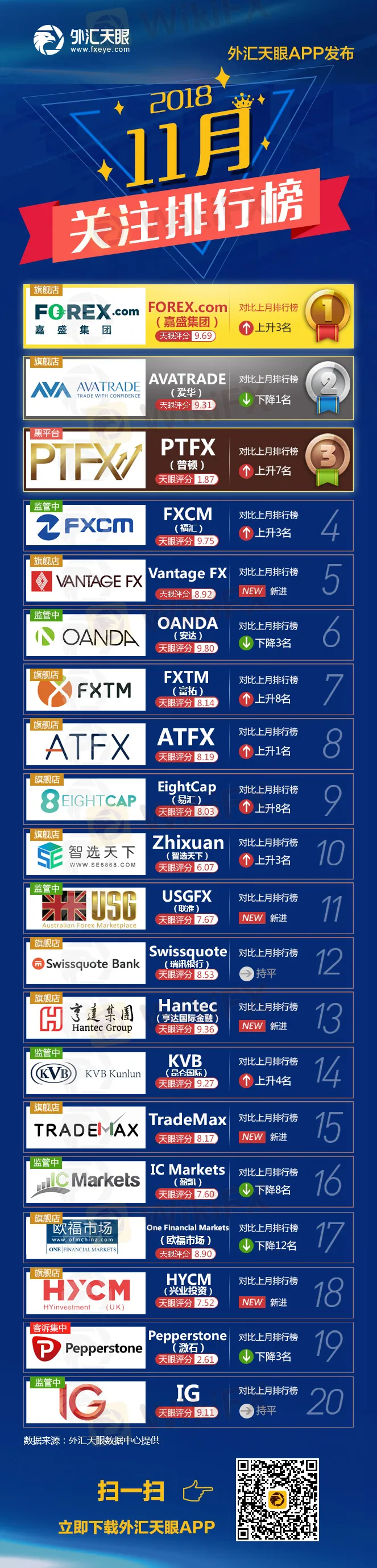 外汇天眼发布2018年11月关注排行榜s.jpg 外汇天眼发布2018年11月关注排行榜s.jpg