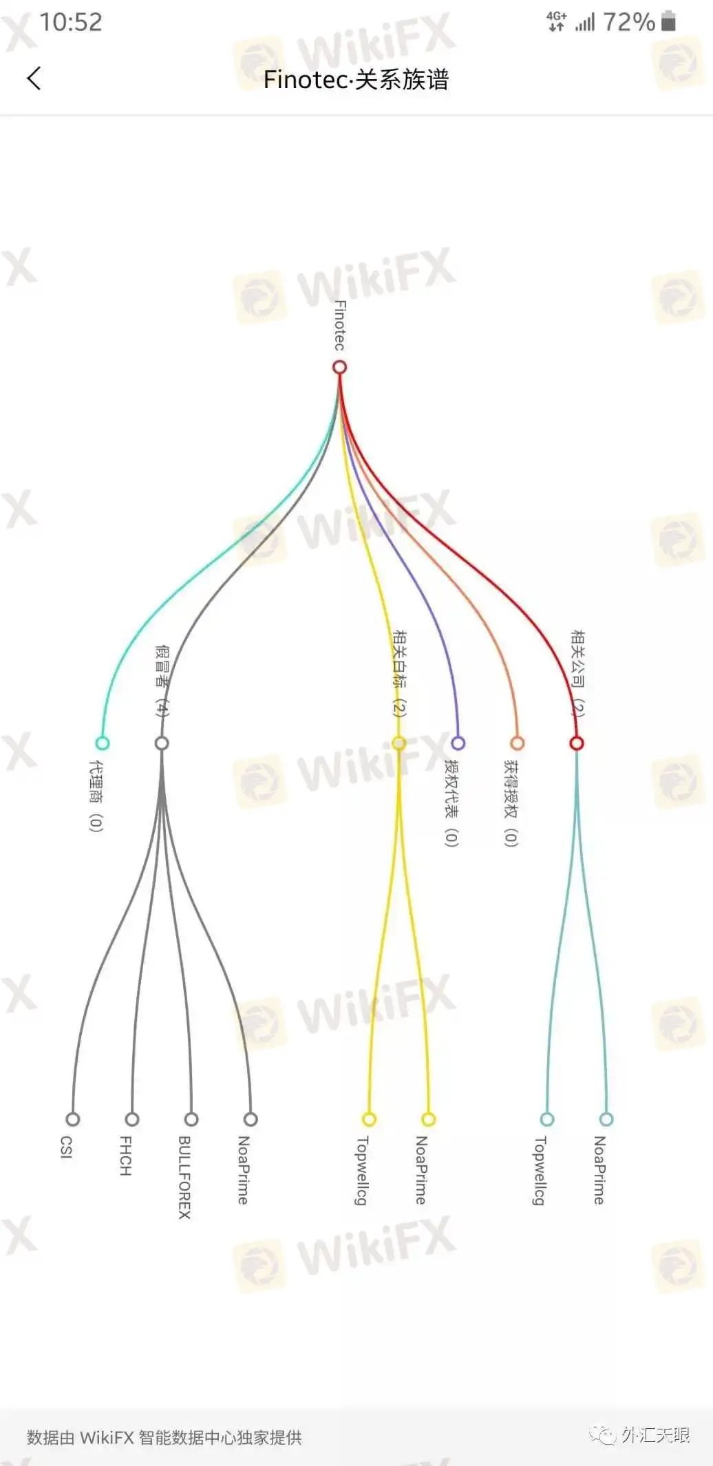 外汇天关系族谱查询界面截图