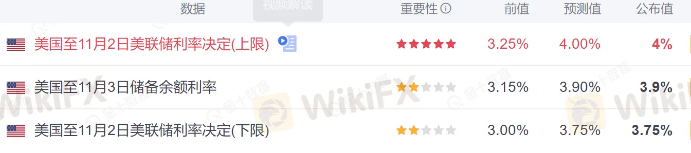 美联储FOMC声明称,就业增长强劲,失业率保持在低位。需要继续加息,直到利率达到足够限制性的水平。 美联储111.png